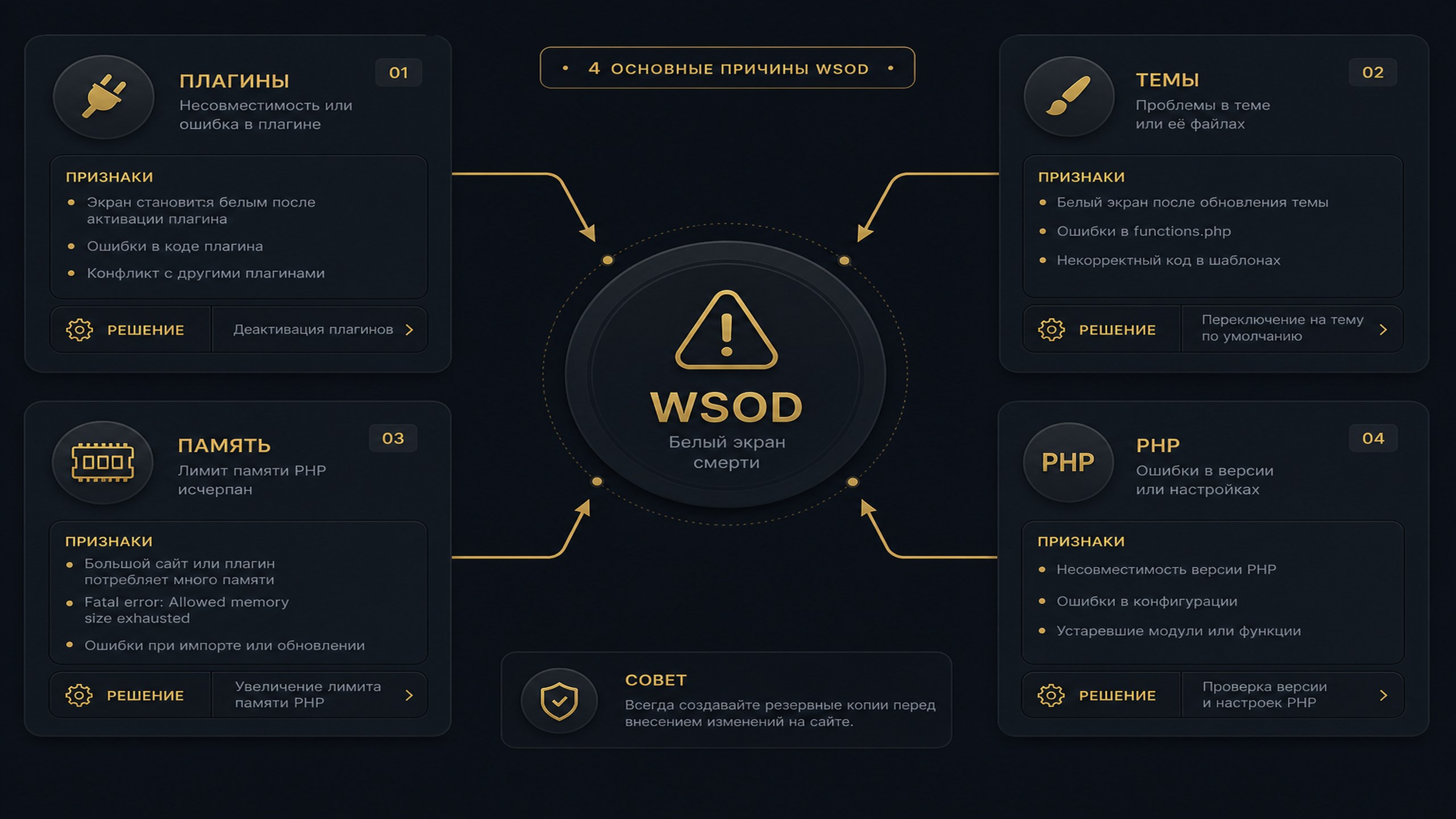 Схема причин белого экрана WordPress