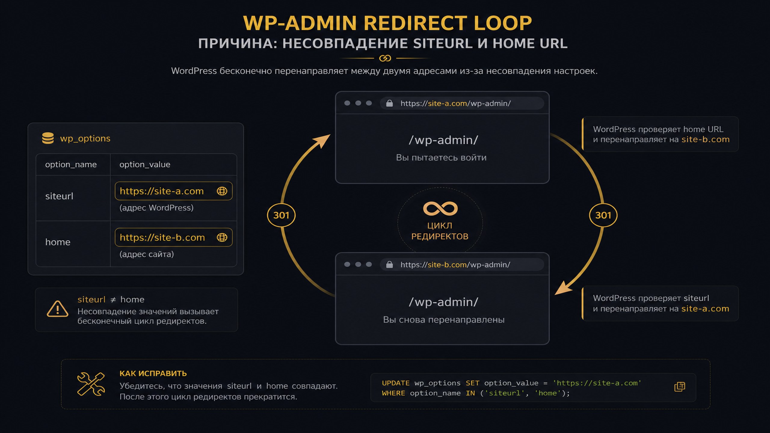 Не открывается wp-admin: редиректы и cookies