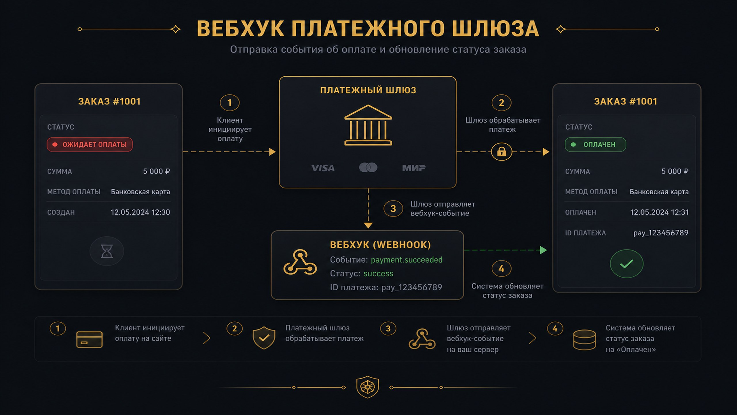 Заказ WooCommerce завис в ожидании оплаты