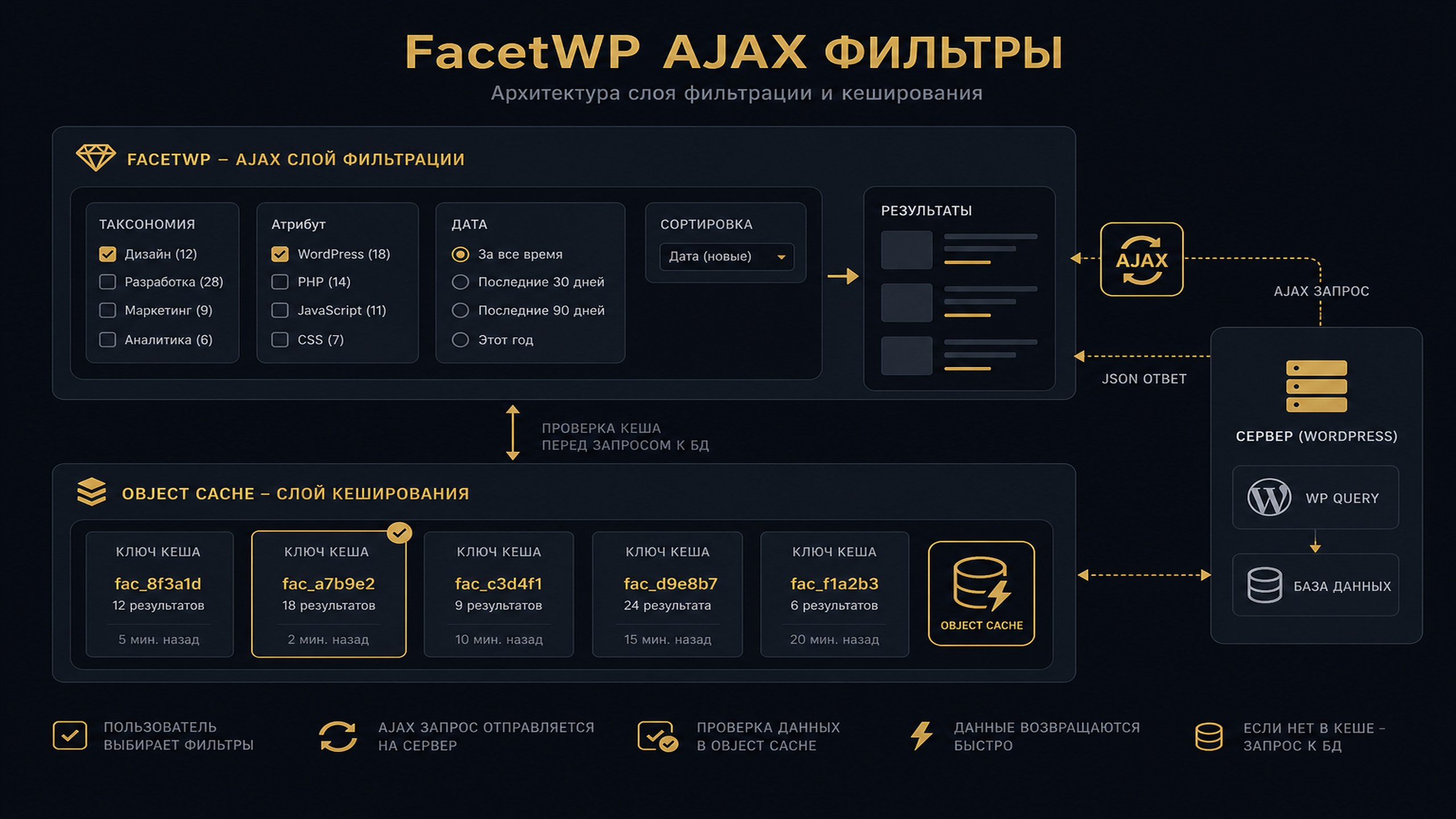 Кэш и FacetWP на каталоге WooCommerce 1000+ SKU