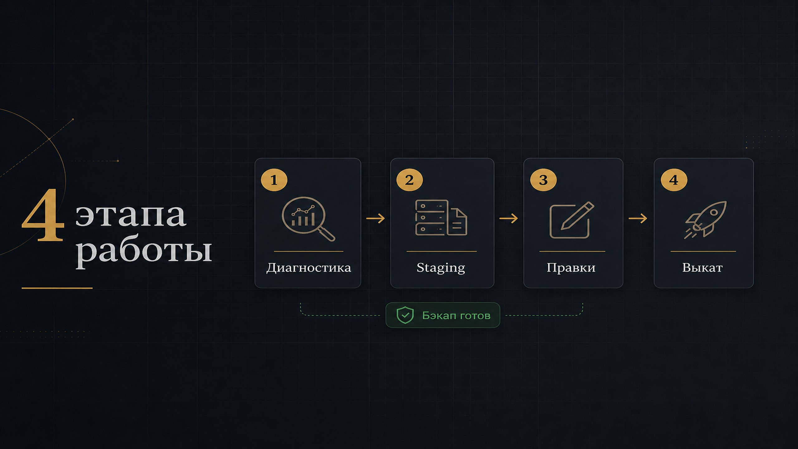 Схема четырёх этапов работы над проектом
